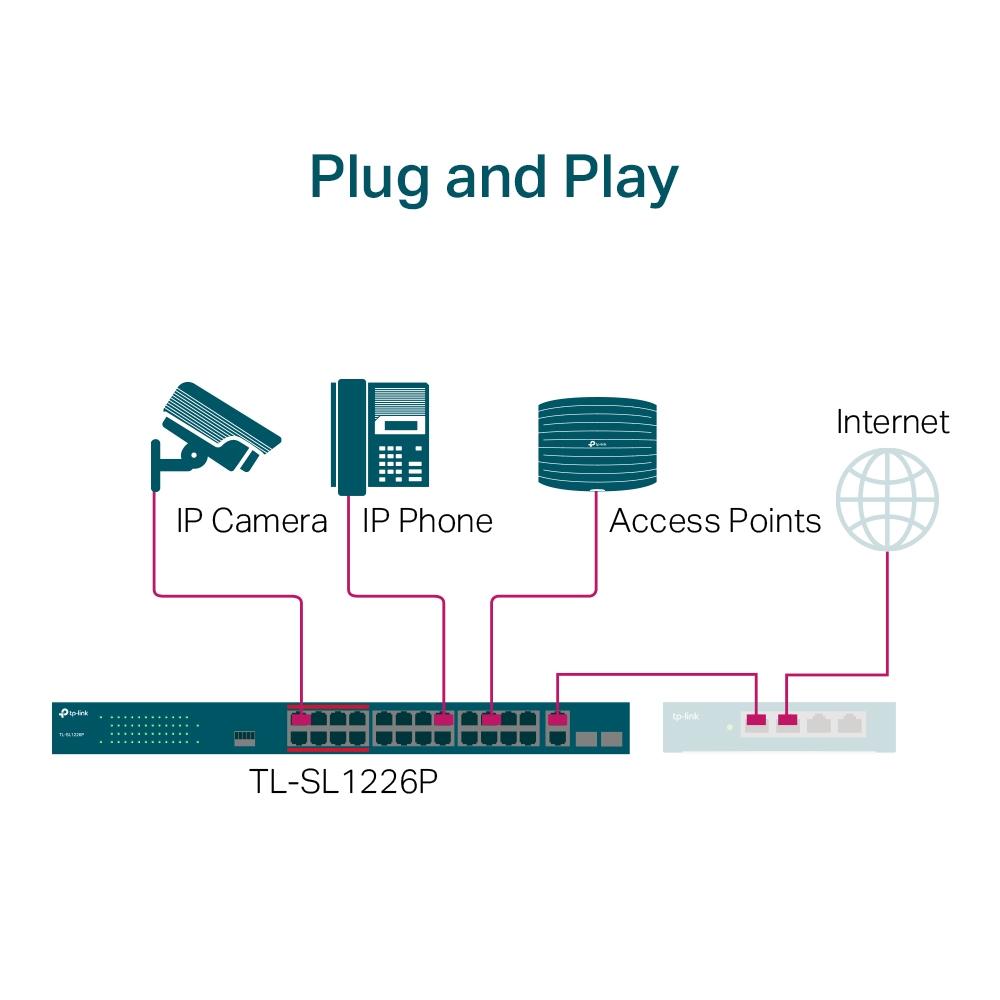 24-портов неуправляем 10/100 Mbps комутатор TP-Link TL-SL1226P с 2-гигабитни PoE+ порта