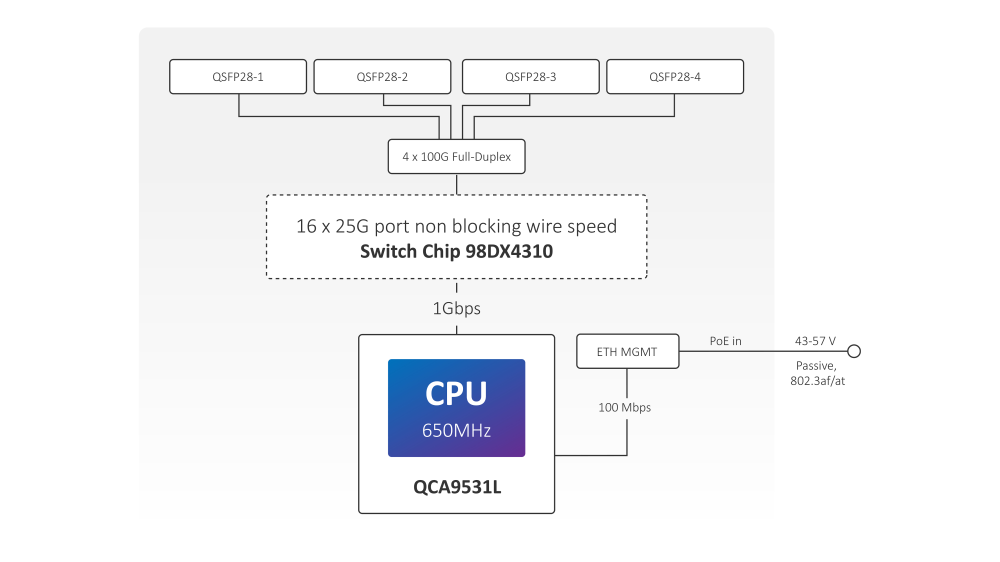 Комутатор Mikrotik CRS504-4XQ-IN 100 Gigabit QSFP