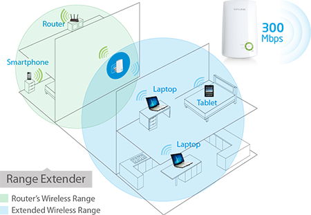 Удължител на обхват TP-Link TL-WA854RE