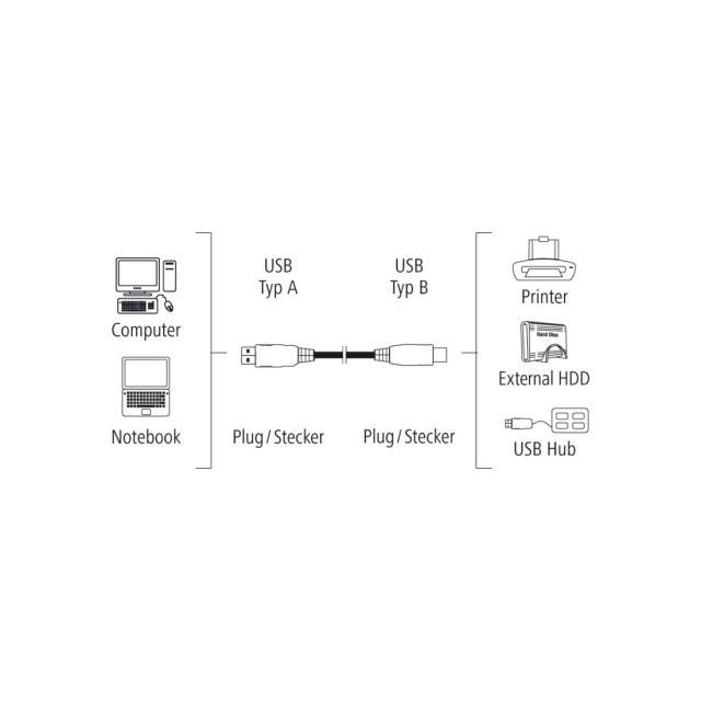 Кабел HAMA 200902 USB-A мъжко - USB-B мъжко, 5 м, Стандарт