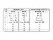 Адаптер Delock USB 2.0 към Serial RS-422/485