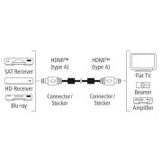 Кабел HAMA Premium, HDMI мъжко - HDMI мъжко, 1.5 м, Ферит, Позлатени конектори