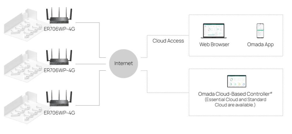 Гигабитен VPN рутер TP-Link Omada 4G+ Cat6 ER706WP-4G AX3000 4-портов PoE+