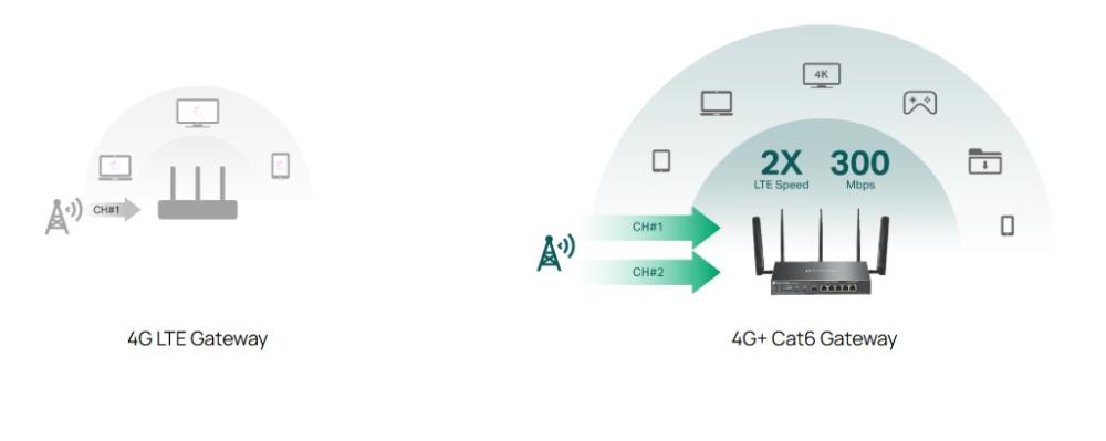 Гигабитен VPN рутер TP-Link Omada 4G+ Cat6 ER706WP-4G AX3000 4-портов PoE+