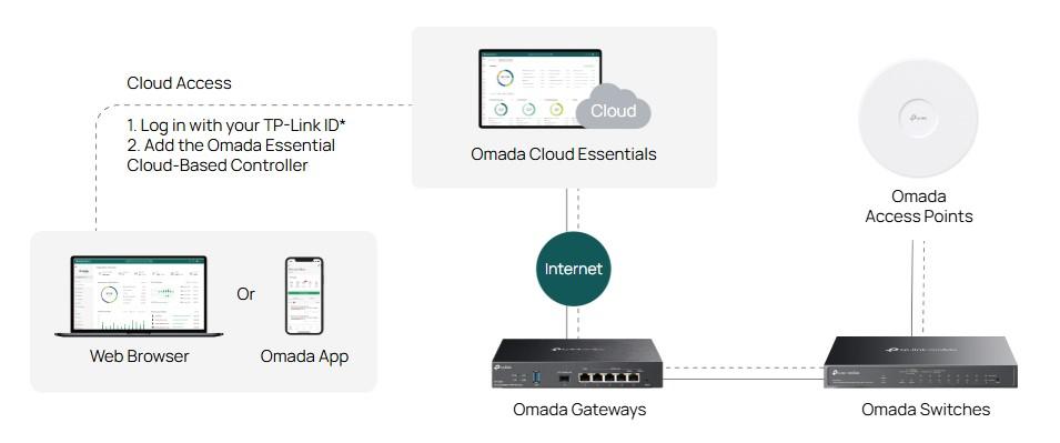 24-портов комутатор TP-Link Omada ES224G Gigabit Easy Managed Switch