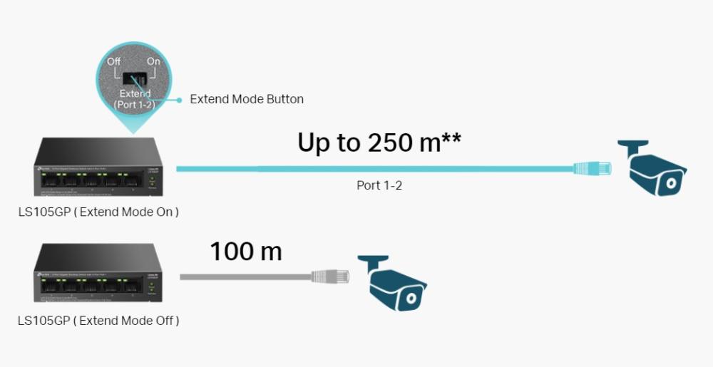 5-портов гигабитов комутатор TP-Link LS105GP с 4-порта PoE+