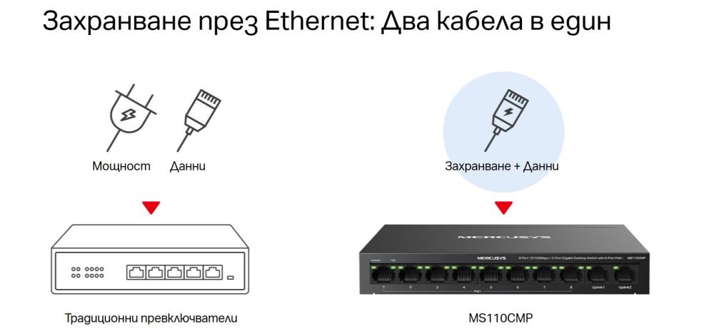 10-портов Gigabit Desktop комутатор с 8-Port PoE+ Mercusys MS110CMP