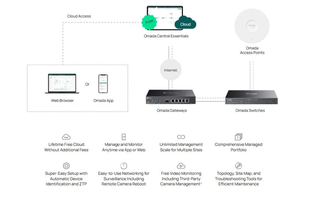 10-портов Gigabit Easy Managed комутатор TP-Link Omada ES210GP с 8-портов PoE+