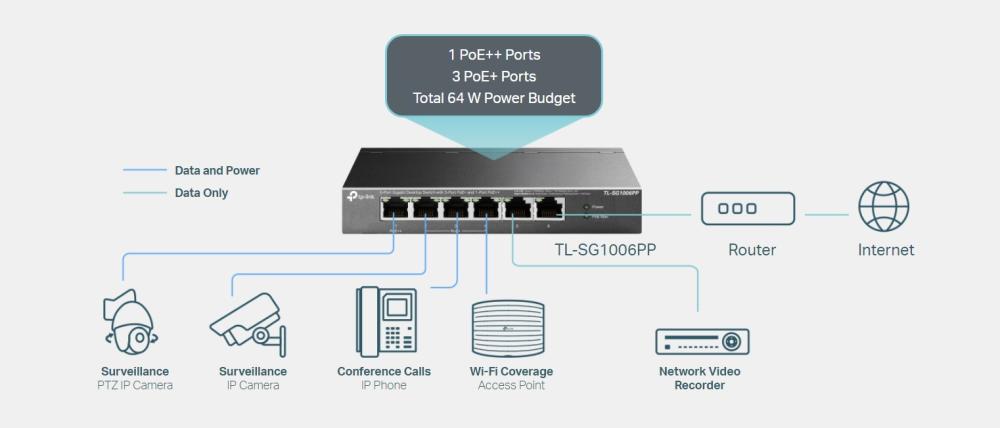 Комутатор TP-Link TL-SG1006PP 6-портов гигабитов настолен с 3-порта PoE+ и 1-порта PoE++