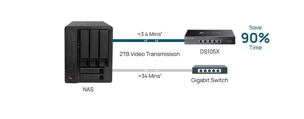 5-портов гигабитов неуправляем настолен комутатор TP-Link Omada DS105X