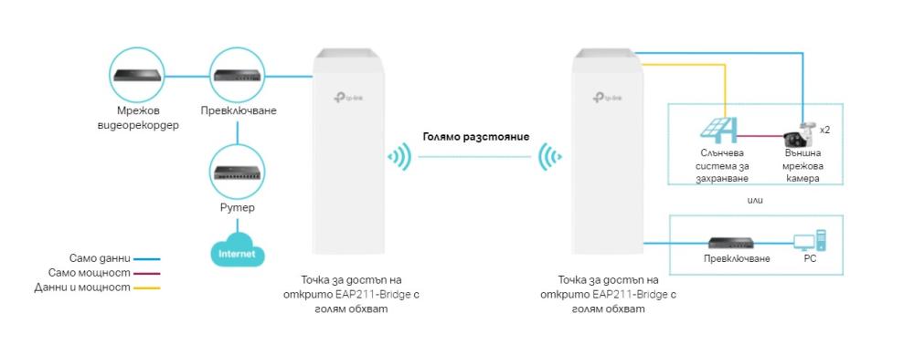 Външна точка за достъп TP-LINK Omada EAP211-Bridge KIT 5GHz 867Mbps Indoor/Outdoor
