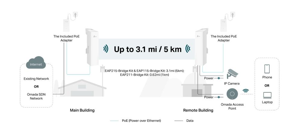 Точка за достъп TP-LINK Omada EAP215-Bridge KIT 5GHz 867Mbps Wireless Bridge за вътрешен/външен дълъг обхват
