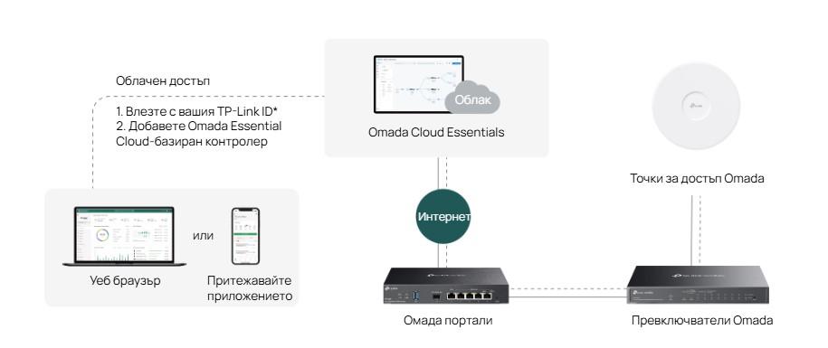 6-портов гигабитов управляем настолен комутатор TP-Link Omada ES206GP с 4-порта PoE+