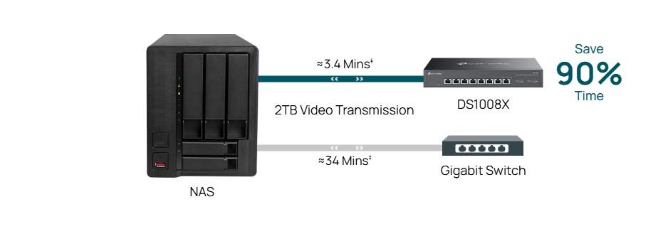 8-портов 10G неуправляем Desktop/Rackmount комутатор TP-Link Omada DS1008X
