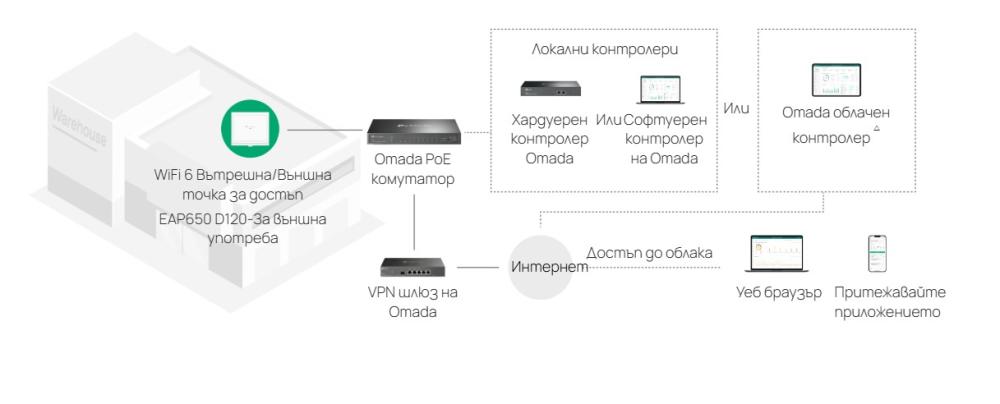 Точка за достъп TP-Link Omada EAP650 D120-Outdoor AX3000 Indoor/Outdoor WiFi 6 Access Point