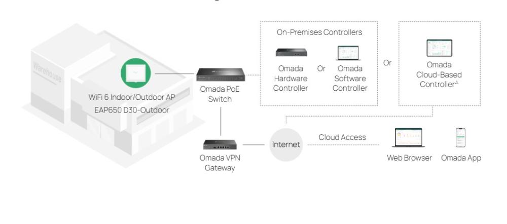 Точка за достъп TP-Link Omada EAP650 D30-Outdoor AX3000 Indoor/Outdoor WiFi 6 Access Point