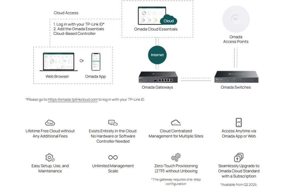 28-портов комутатор TP-Link Omada ES228GMP Gigabit Easy Managed Switch с 24 PoE+ порта