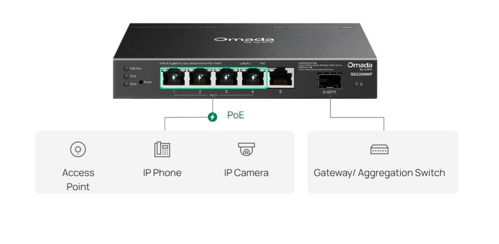 6-портов гигабитов комутатор за достъп с 4 PoE+ порта TP-Link Omada SG2206MP