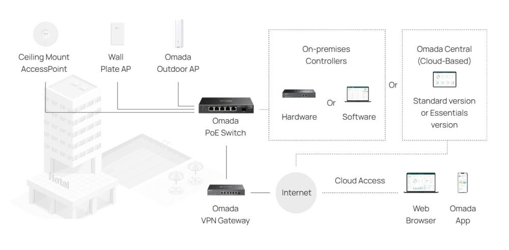 6-портов гигабитов комутатор за достъп с 4 PoE+ порта TP-Link Omada SG2206MP