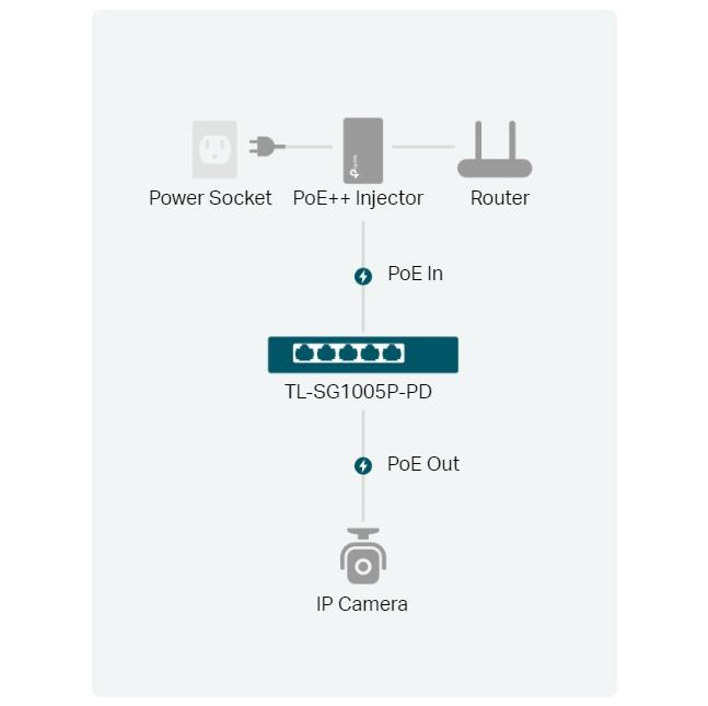 5-портов гигабитов настолен PoE+ комутатор с 1-портов PoE++ вход и 4-портов PoE+изход TP-Link TL-SG1005P-PD