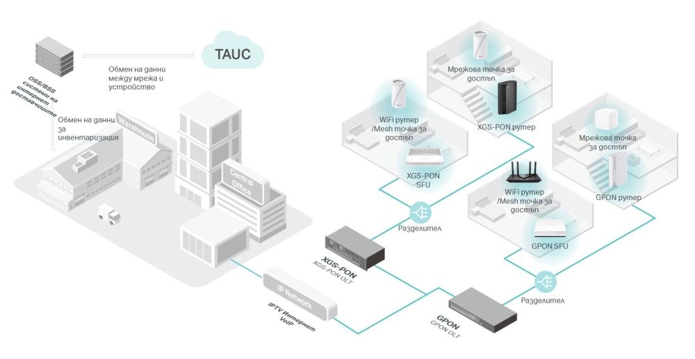 1-портов XPON мрежов комутатор TP-Link Aginet XZ001-G7 с CATV