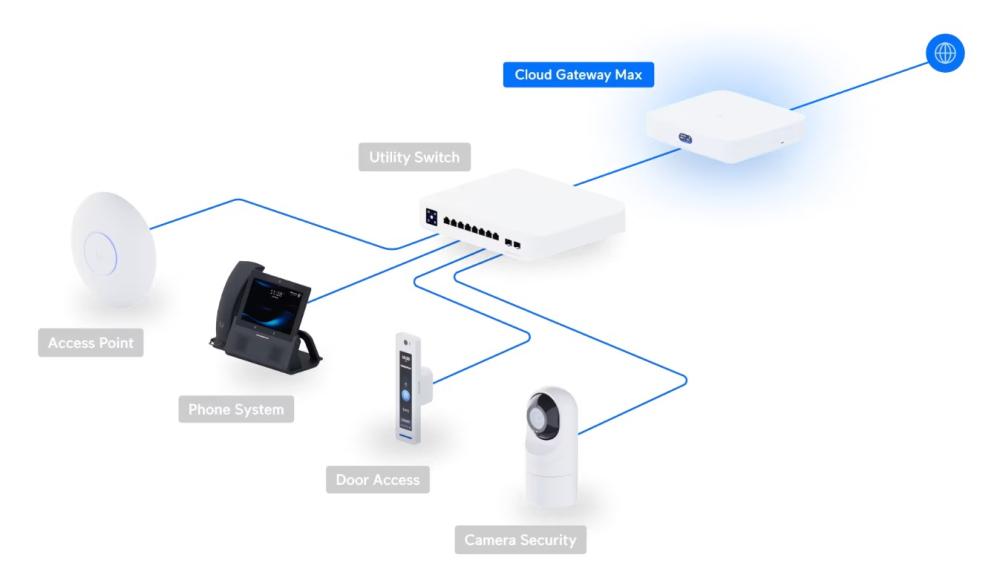 Рутер Ubiquiti UniFi Cloud Gateway Ultra UCG-Max
