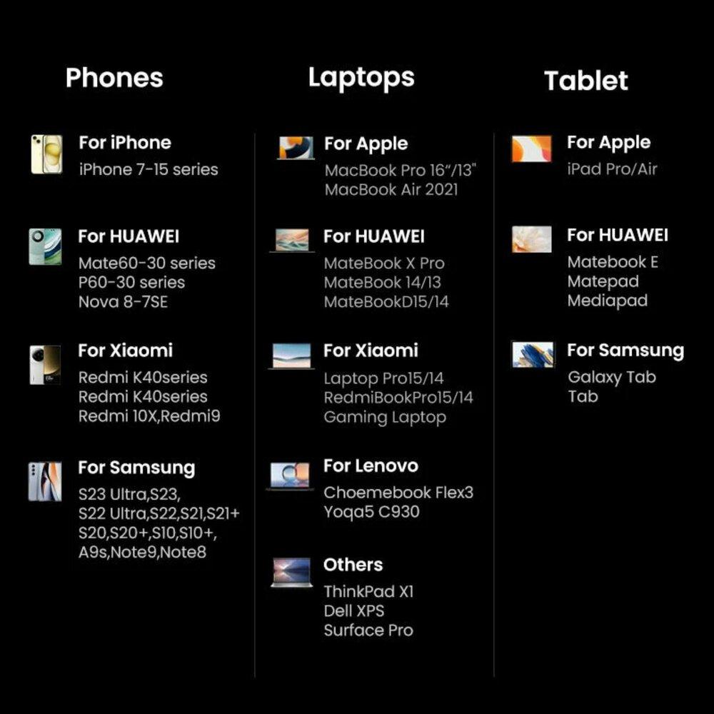 Зарядно устройство Ugreen X763 25877 - 220V 3xUSB-C,1xUSB A, GaN,160W, NEXODE PRO
